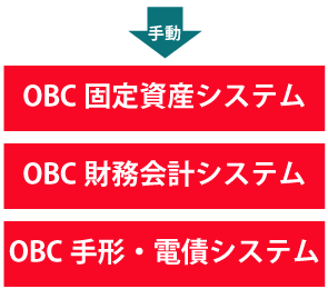 手動⇒OBC固定資産システム、OBC財務会計システム、OBC手形・電債システム