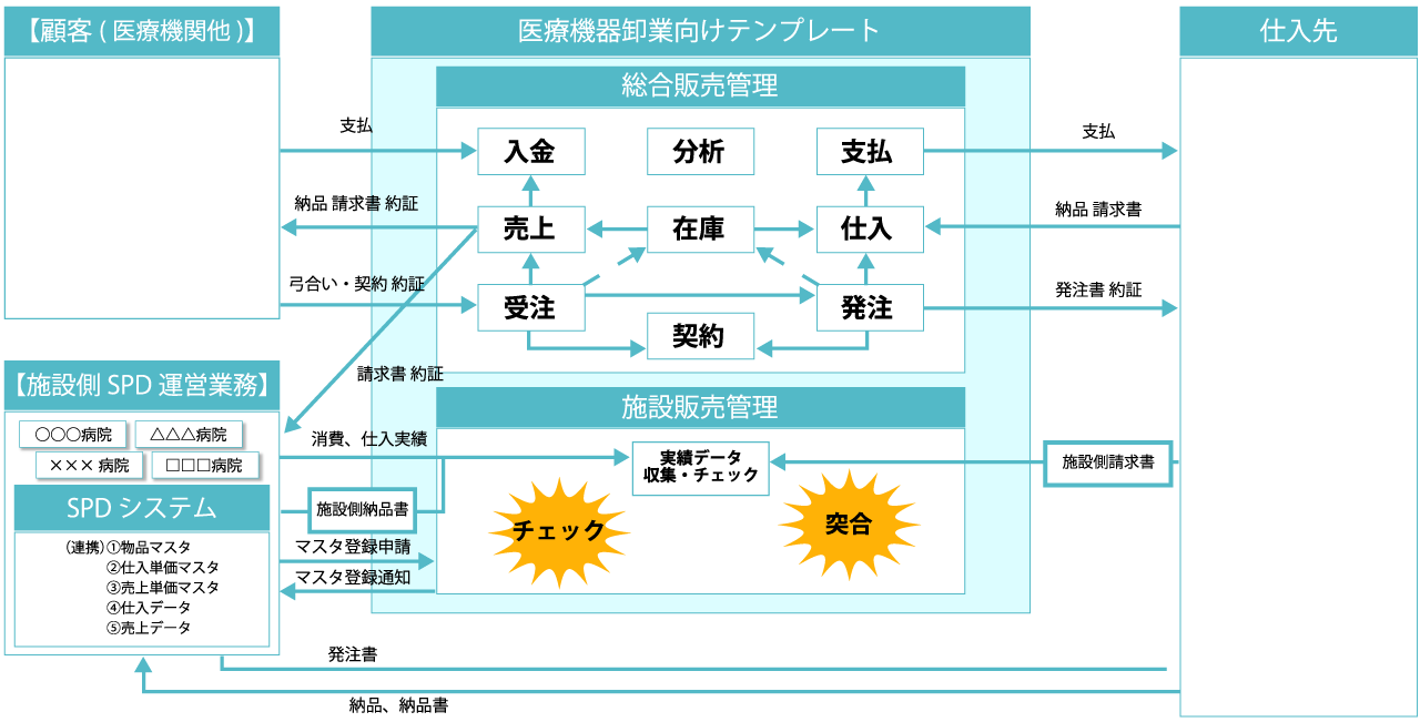 医療機器卸業向けのテンプレート概要です。顧客、総合販売管理、仕入先とスムーズに総合管理できるシステムをテンプレートとして用意しています。